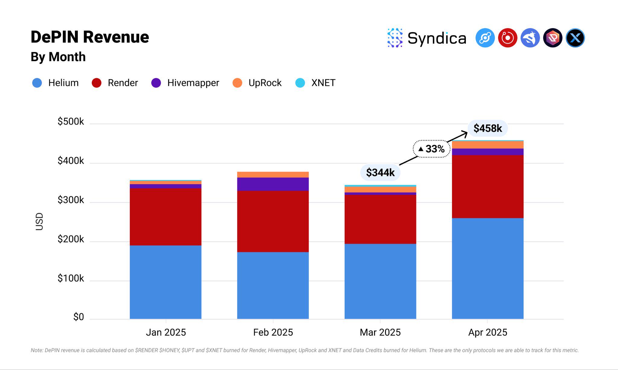 Solana DePIN Track Monthly Revenue Hits Yearly High? Review of Major Projects' Performance in April