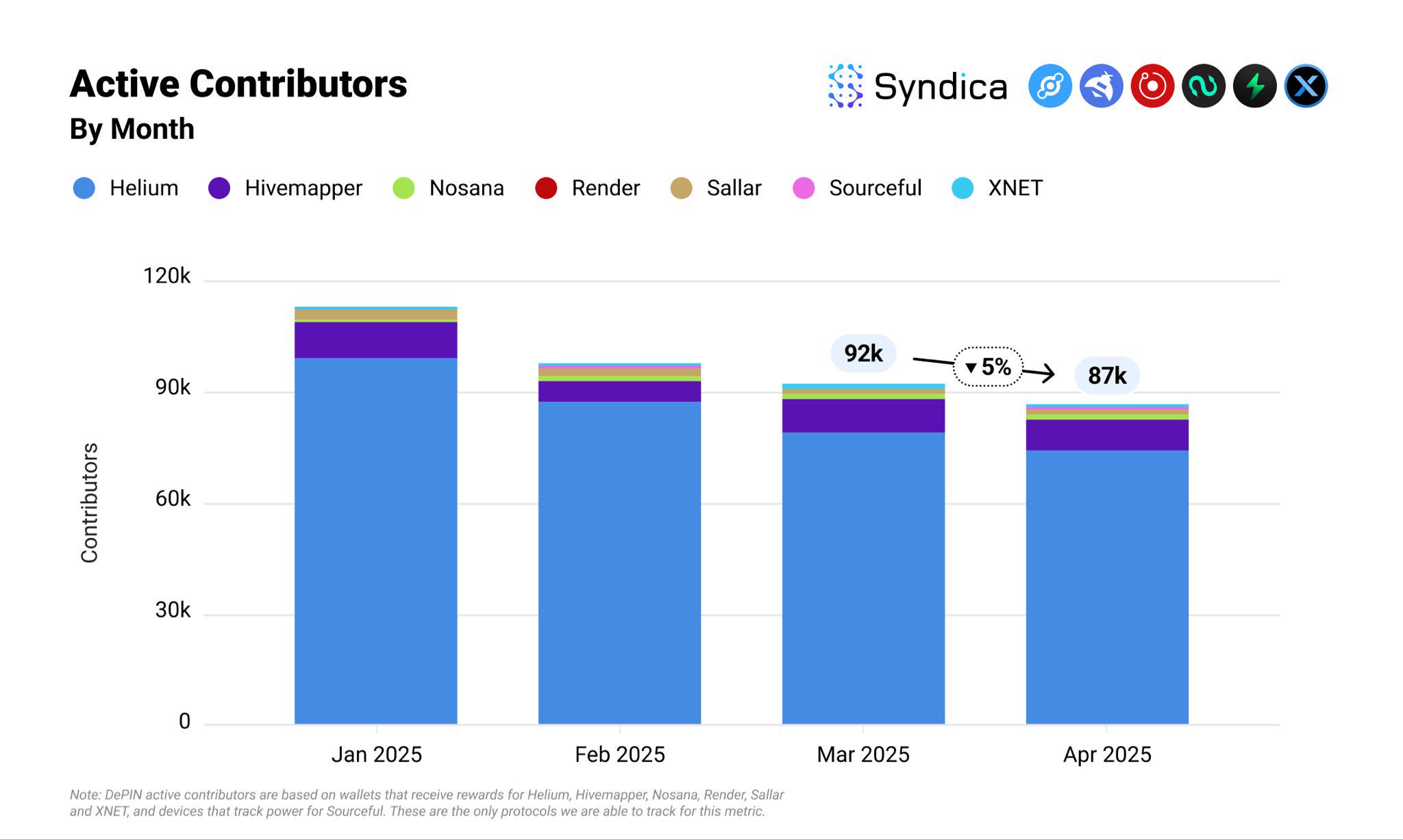 Solana DePIN Track Monthly Revenue Hits Yearly High? Review of Major Projects' Performance in April