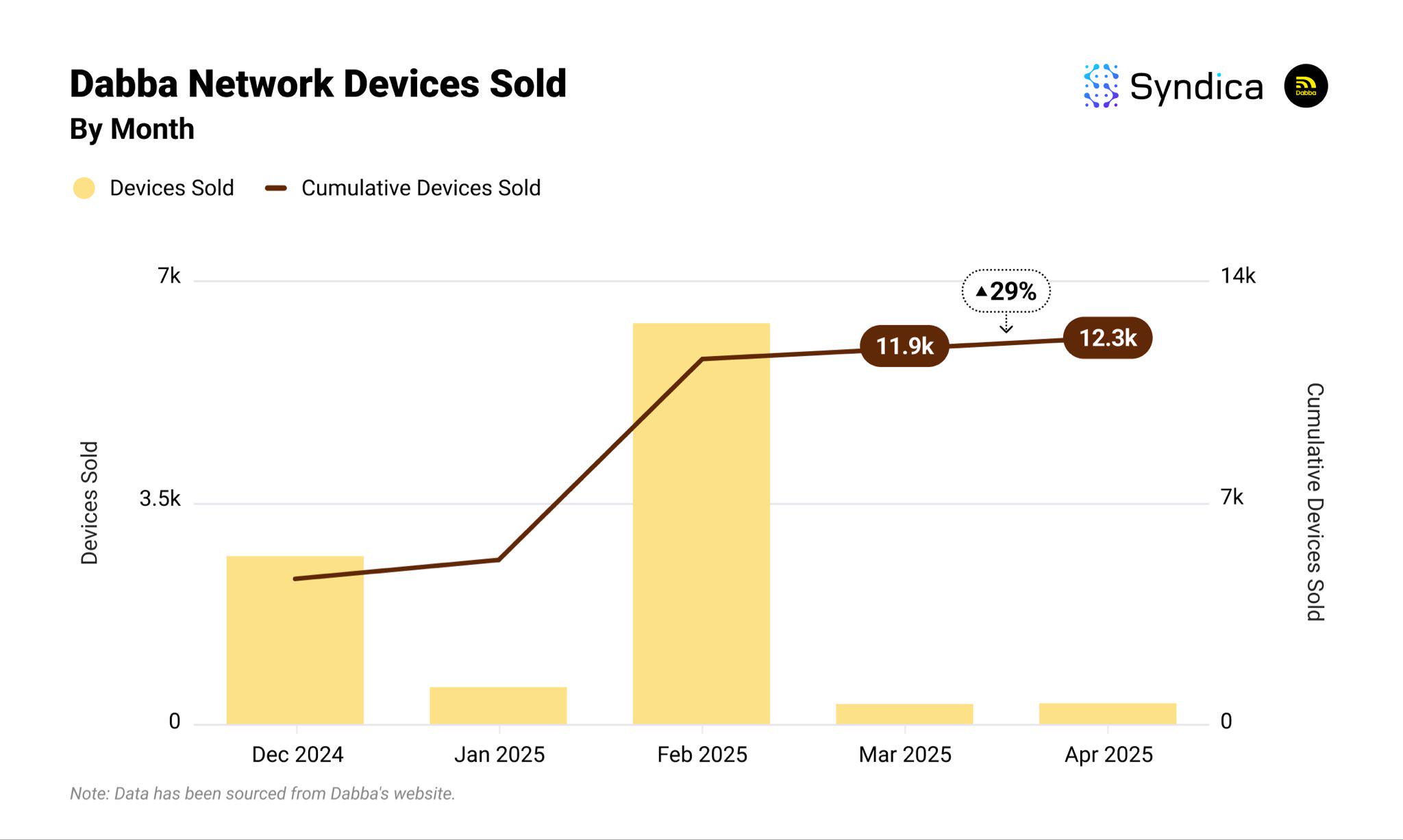 Solana DePIN Track Monthly Revenue Hits Yearly High? Review of Major Projects' Performance in April