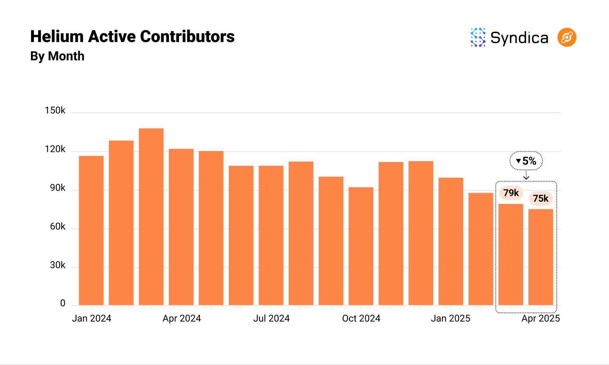 Solana DePIN Track Monthly Revenue Hits Yearly High? Review of Major Projects' Performance in April