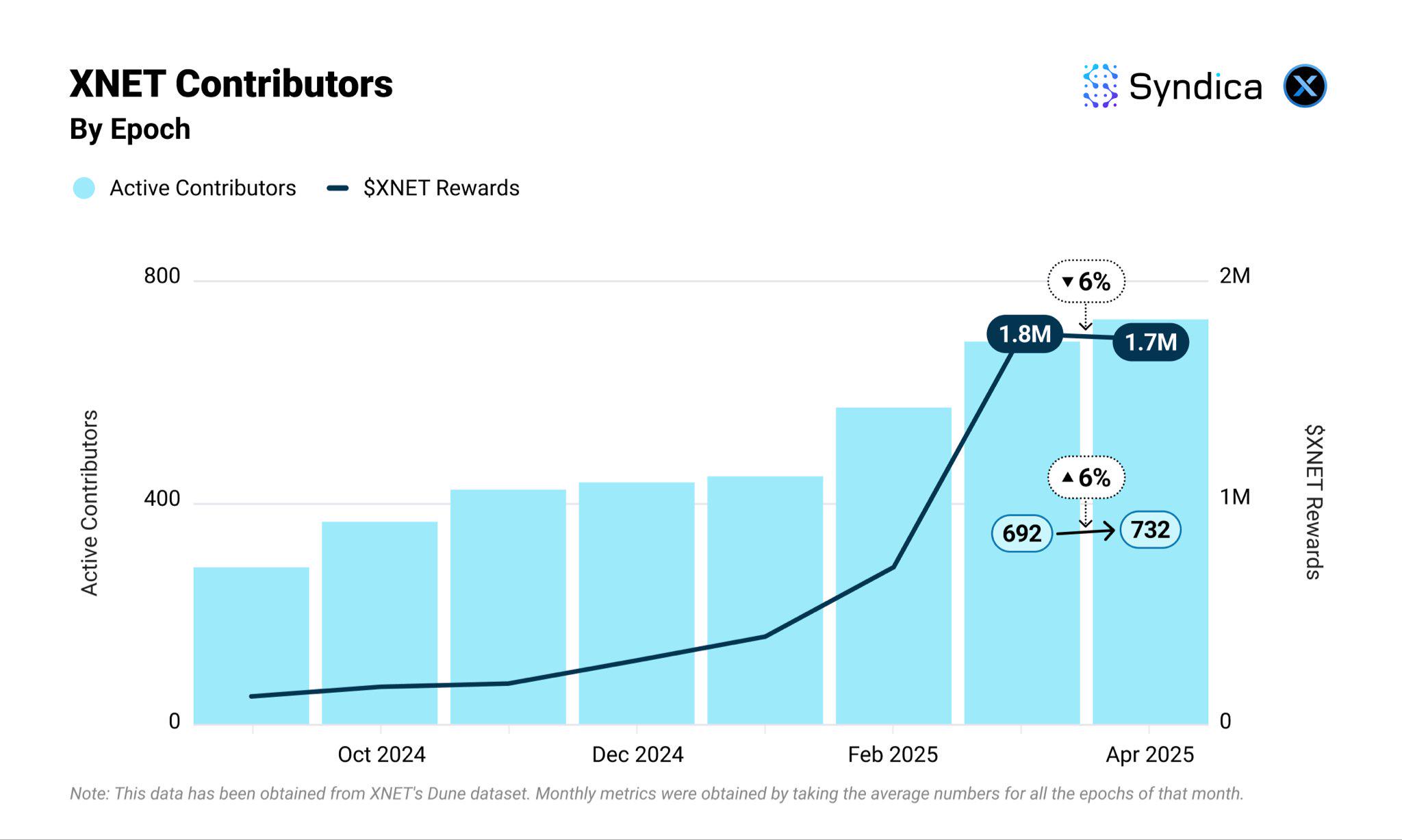 Solana DePIN Track Monthly Revenue Hits Yearly High? Review of Major Projects' Performance in April