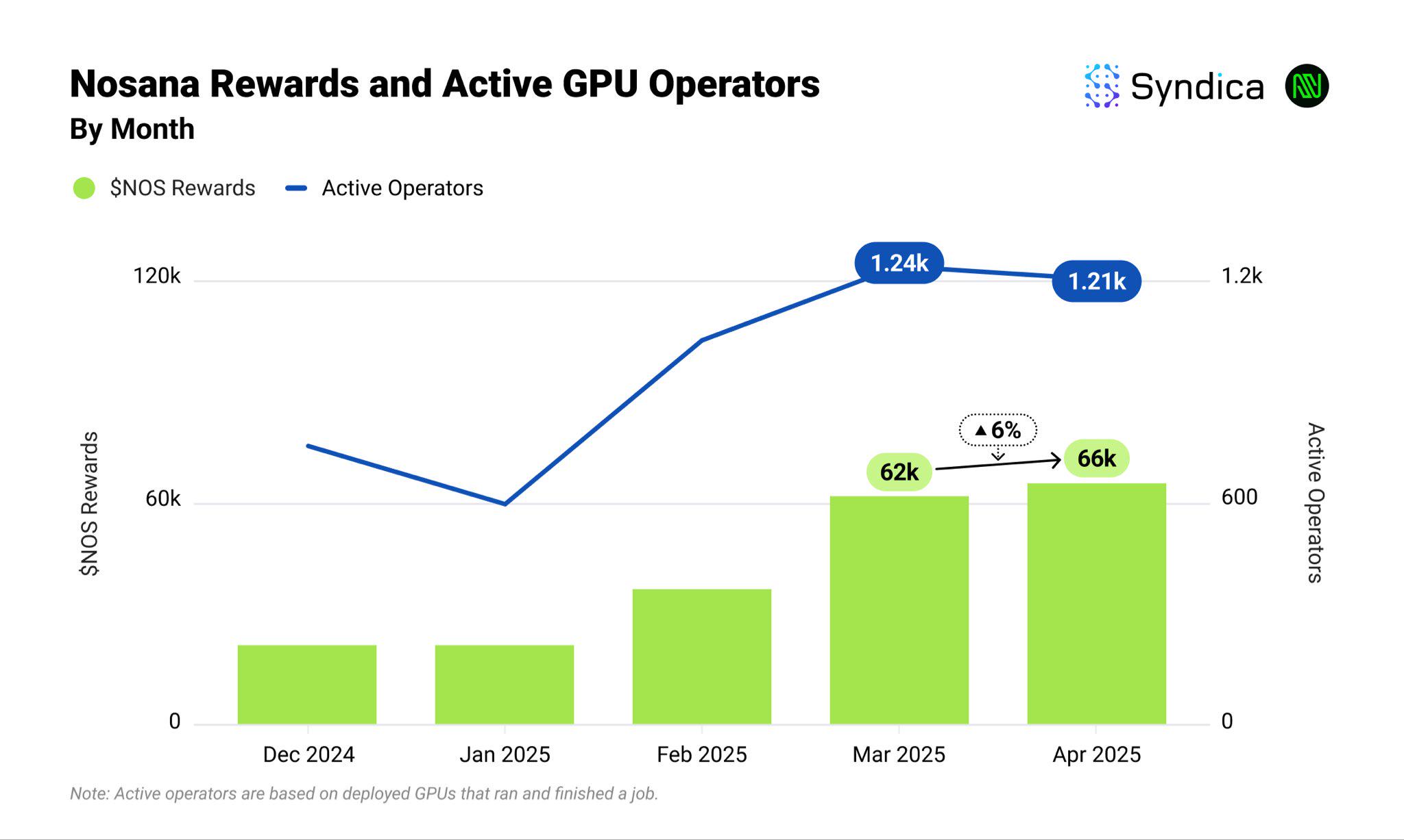 Solana DePIN Track Monthly Revenue Hits Yearly High? Review of Major Projects' Performance in April