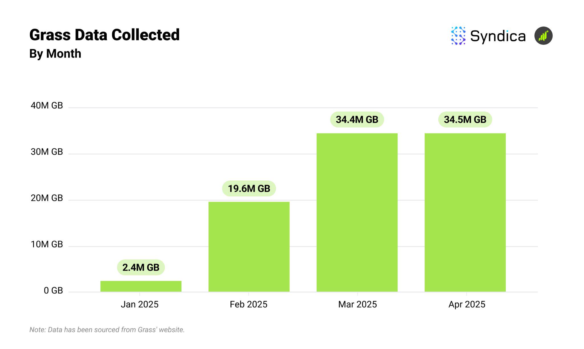 Solana DePIN Track Monthly Revenue Hits Yearly High? Review of Major Projects' Performance in April