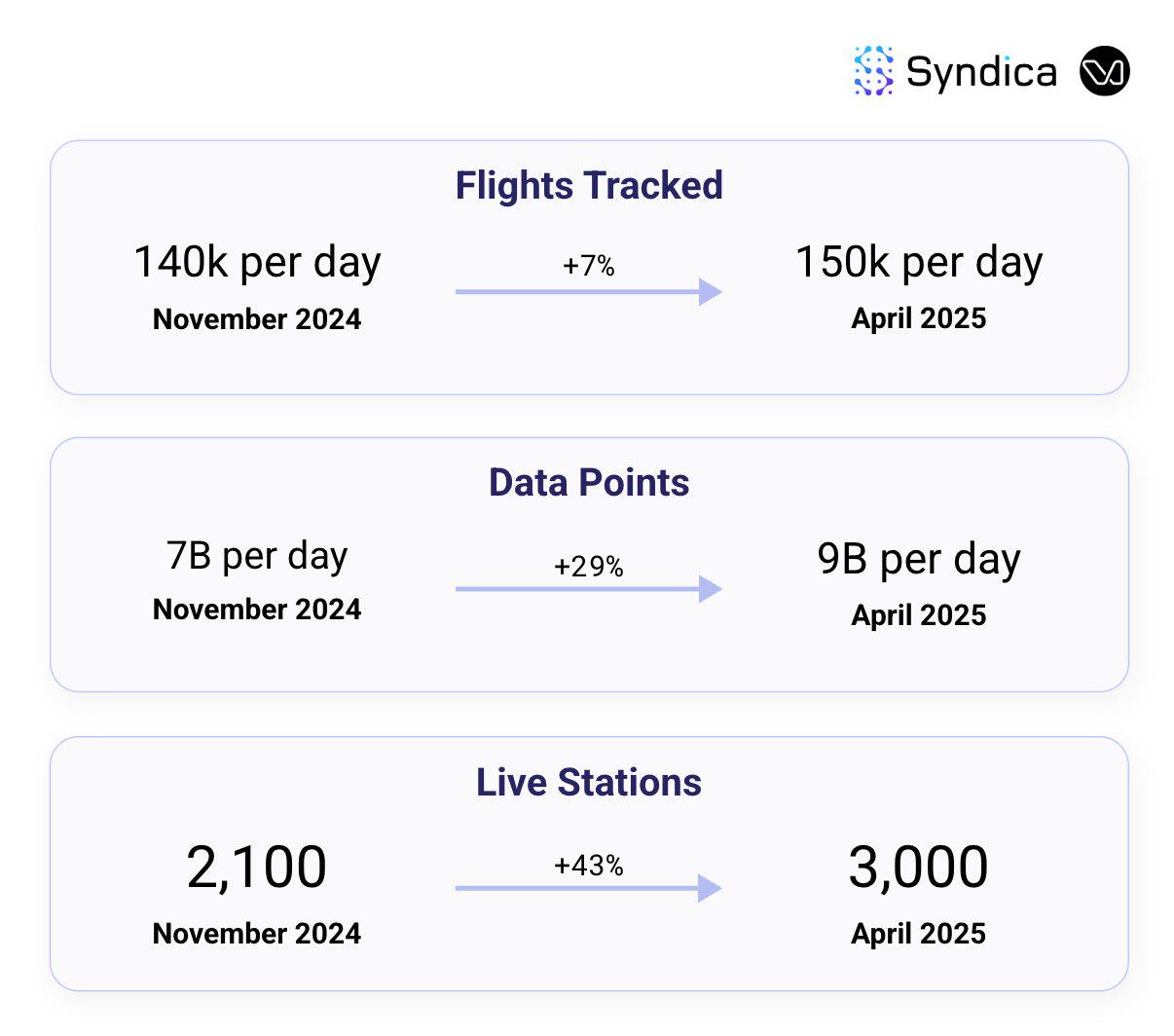 Solana DePIN Track Monthly Revenue Hits Yearly High? Review of Major Projects' Performance in April