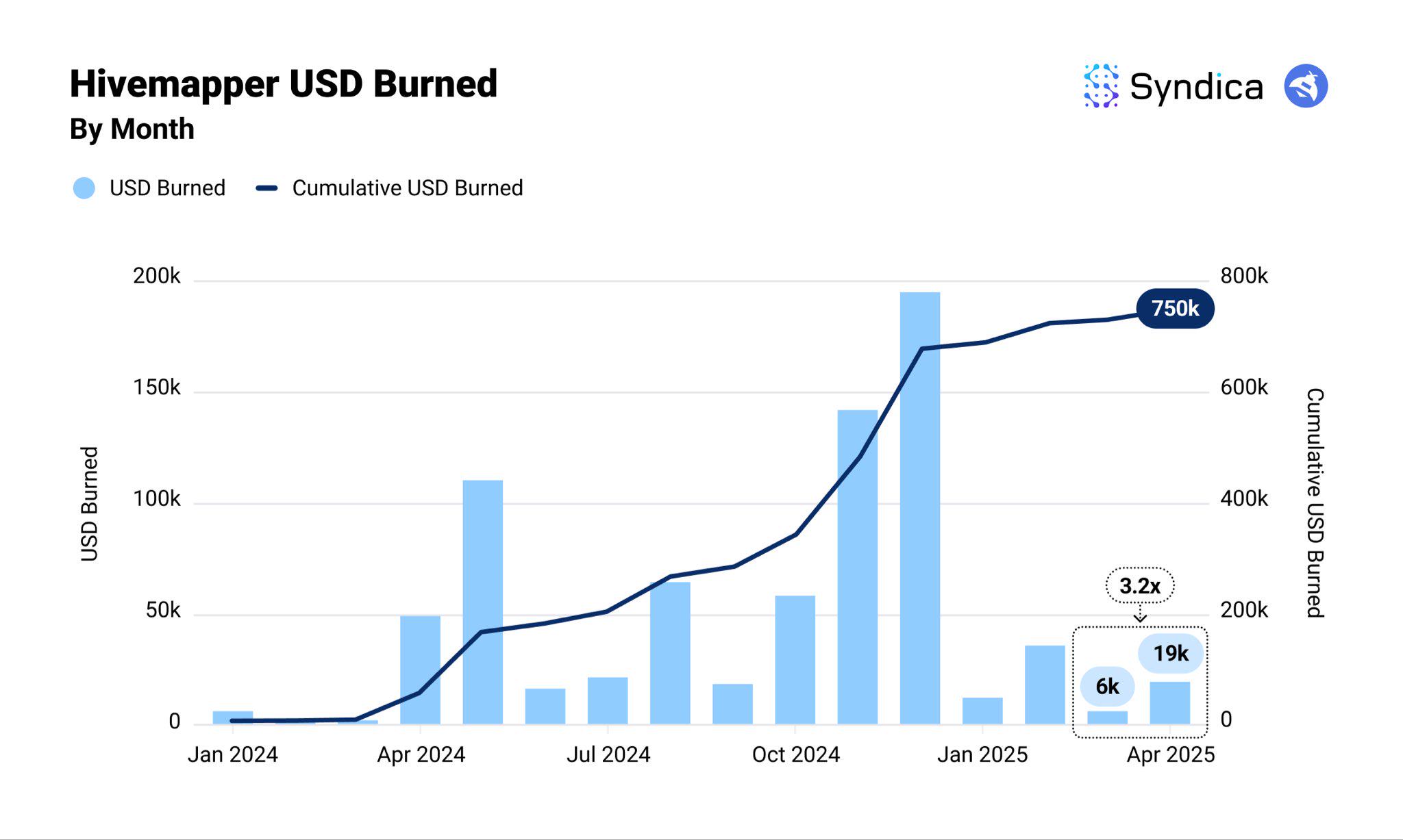 Solana DePIN Track Monthly Revenue Hits Yearly High? Review of Major Projects' Performance in April