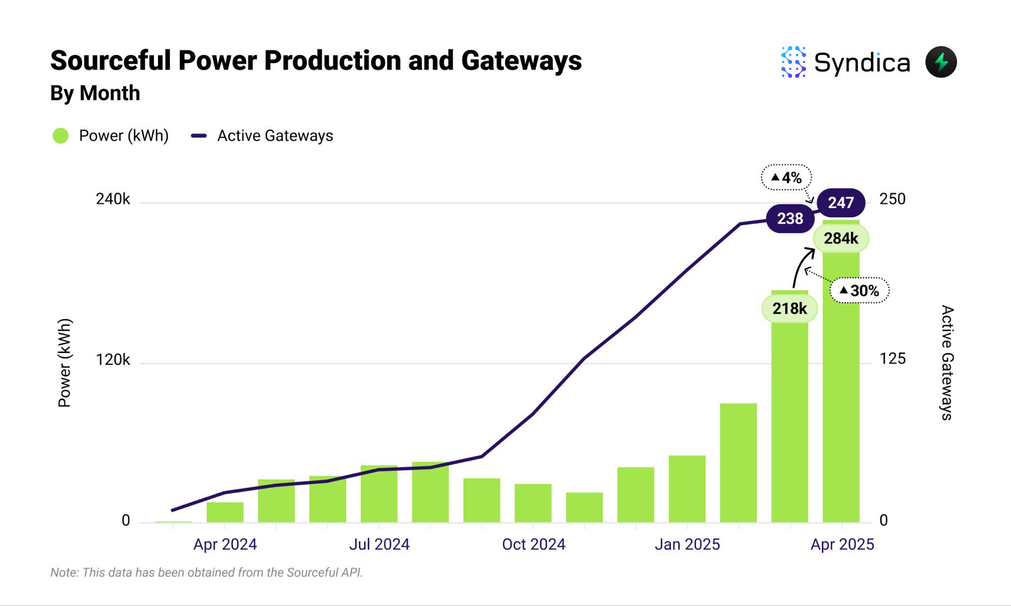 Solana DePIN Track Monthly Revenue Hits Yearly High? Review of Major Projects' Performance in April
