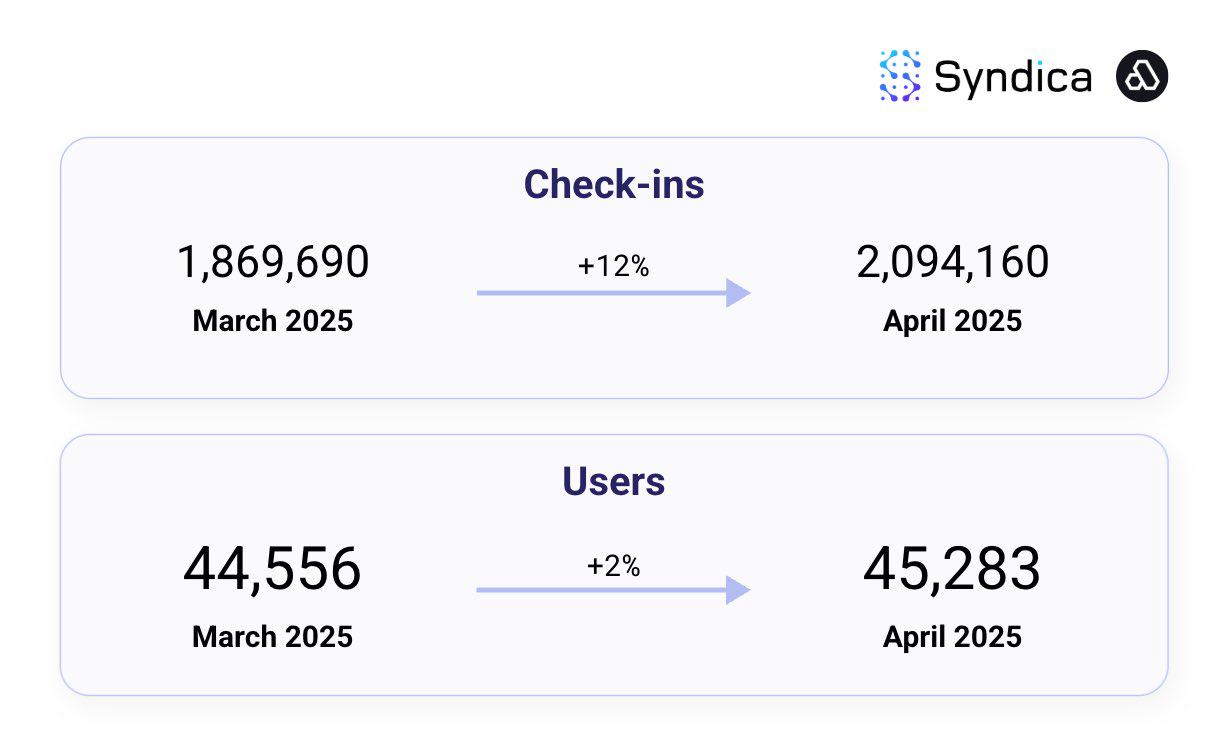 Solana DePIN Track Monthly Revenue Hits Yearly High? Review of Major Projects' Performance in April