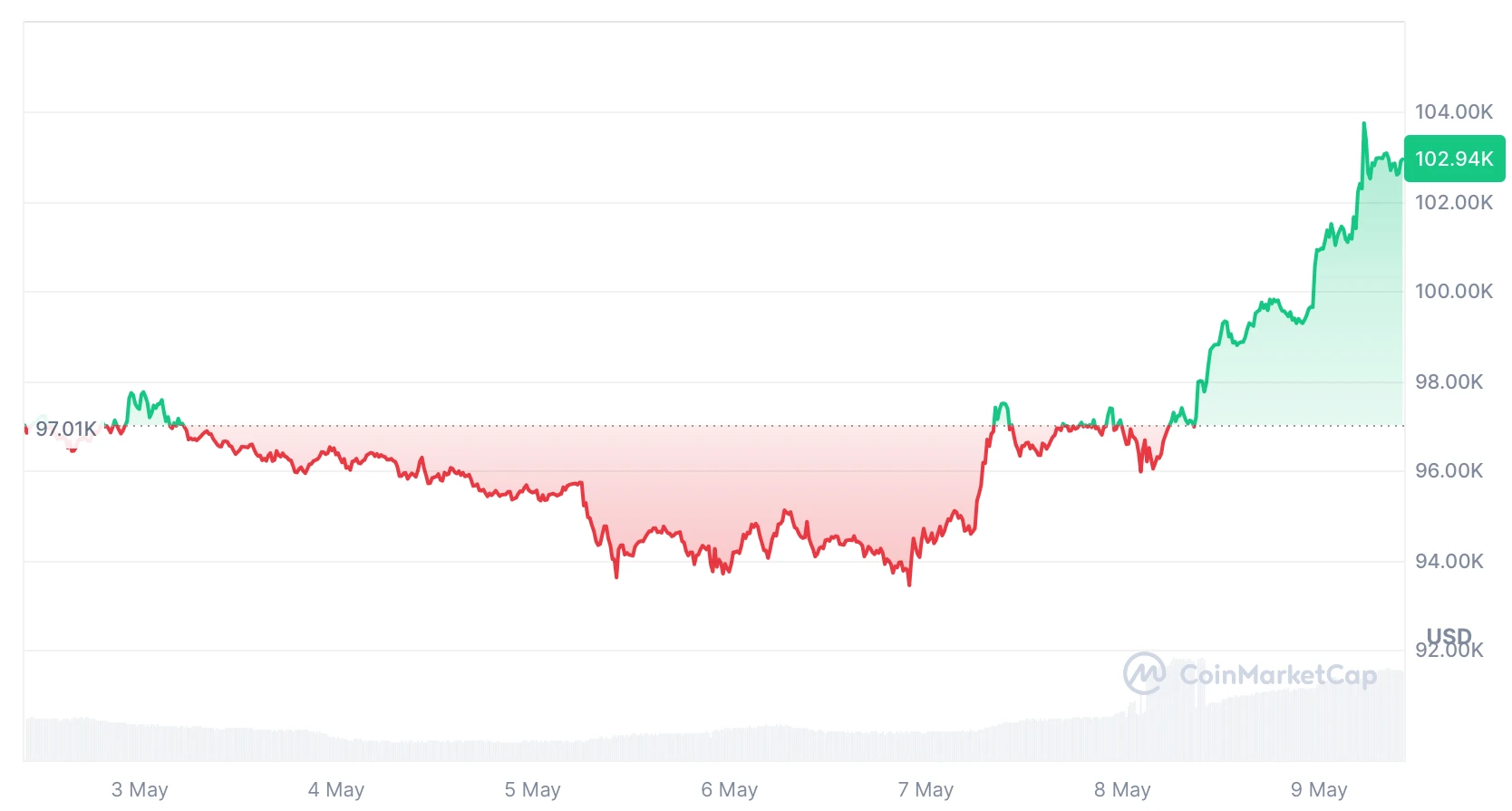 HashWhale BTC Mining Weekly Report | BTC Breaks Through $100,000 Mark, Hashrate Value Rises Simultaneously (5.03-5.09)