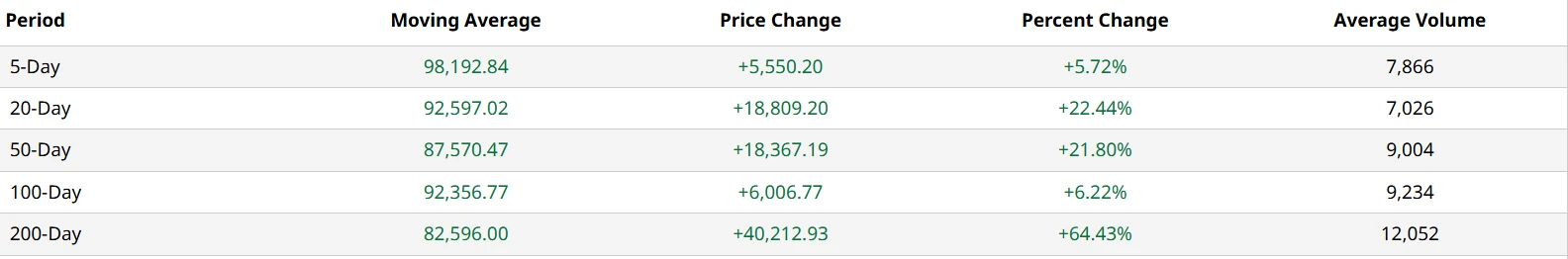 HashWhale BTC Mining Weekly Report | BTC Breaks Through $100,000 Mark, Hashrate Value Rises Simultaneously (5.03-5.09)