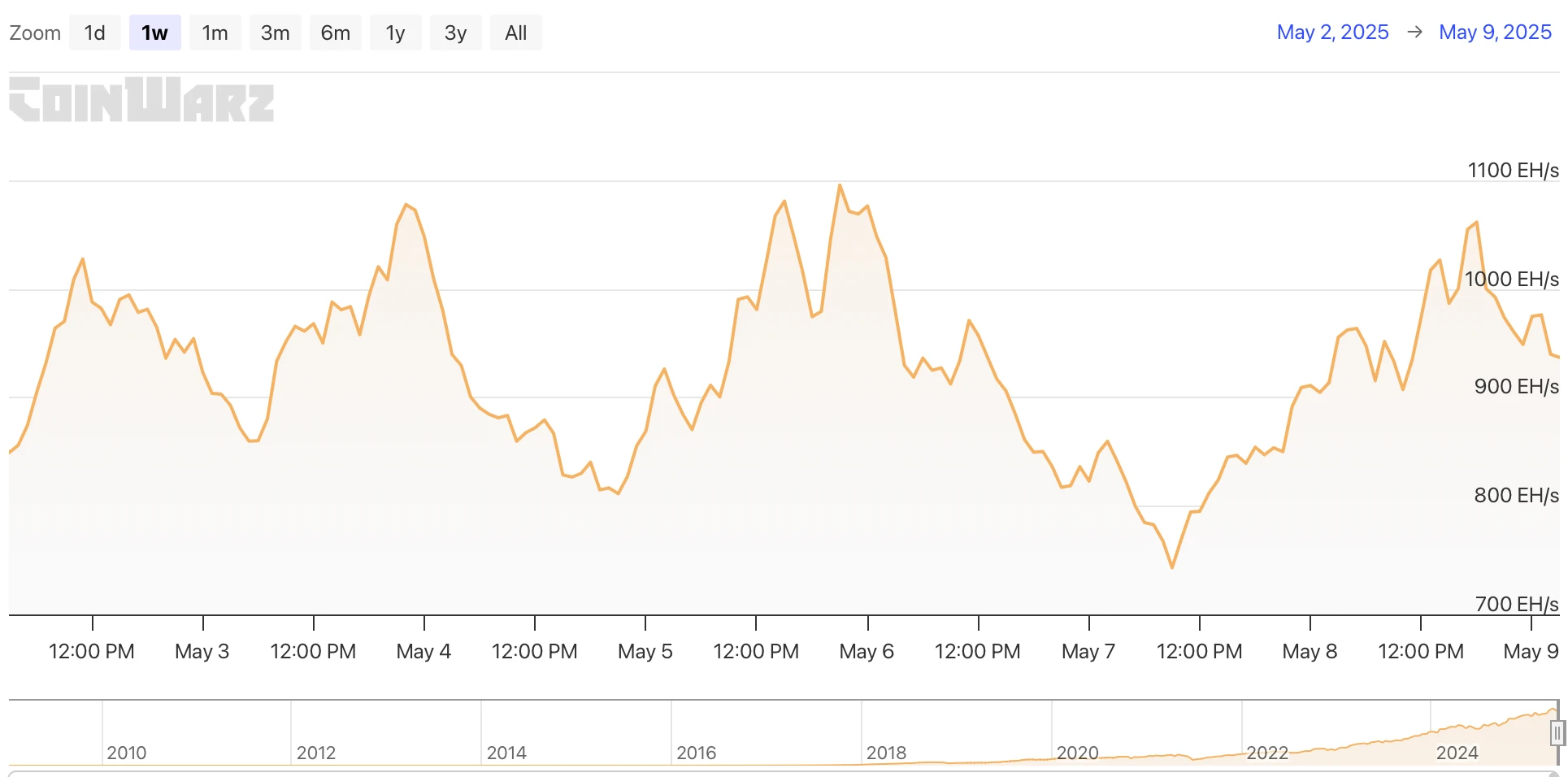 HashWhale BTC Mining Weekly Report | BTC Breaks Through $100,000 Mark, Hashrate Value Rises Simultaneously (5.03-5.09)