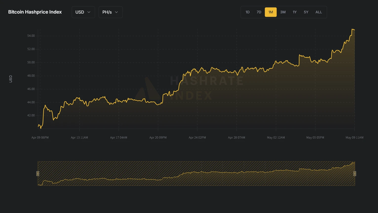 HashWhale BTC Mining Weekly Report | BTC Breaks Through $100,000 Mark, Hashrate Value Rises Simultaneously (5.03-5.09)