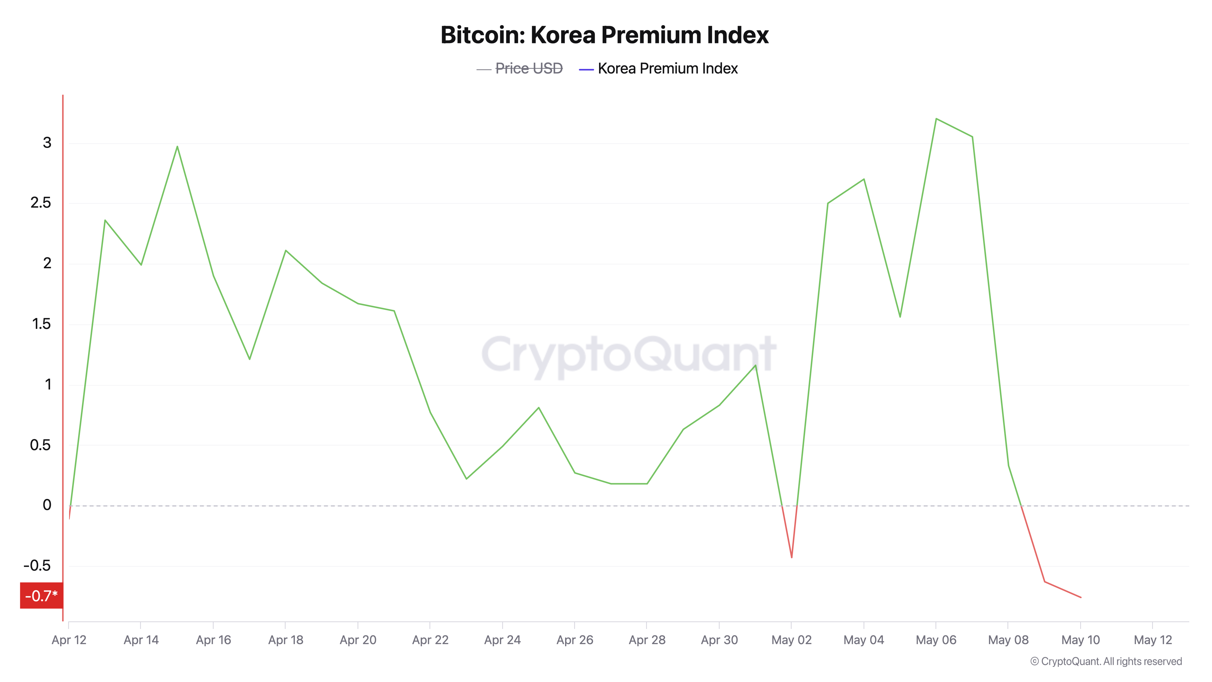 六位数比特币涨势引发韩国罕见价格倒挂