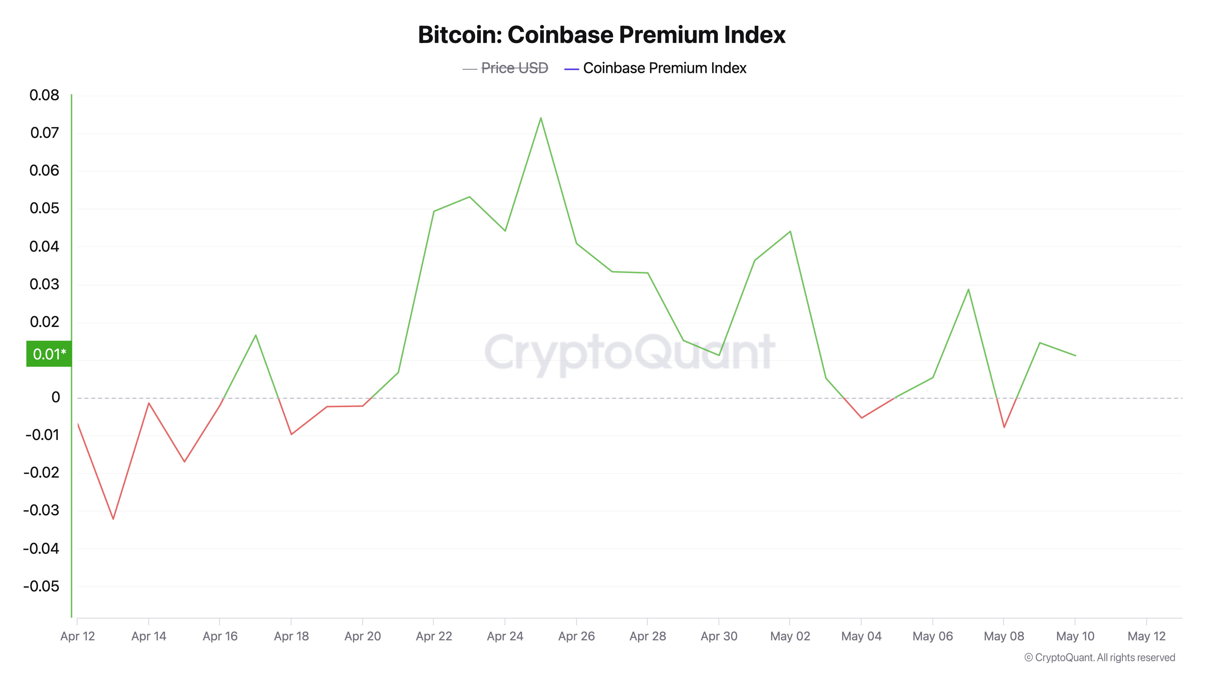 六位数比特币涨势引发韩国罕见价格倒挂