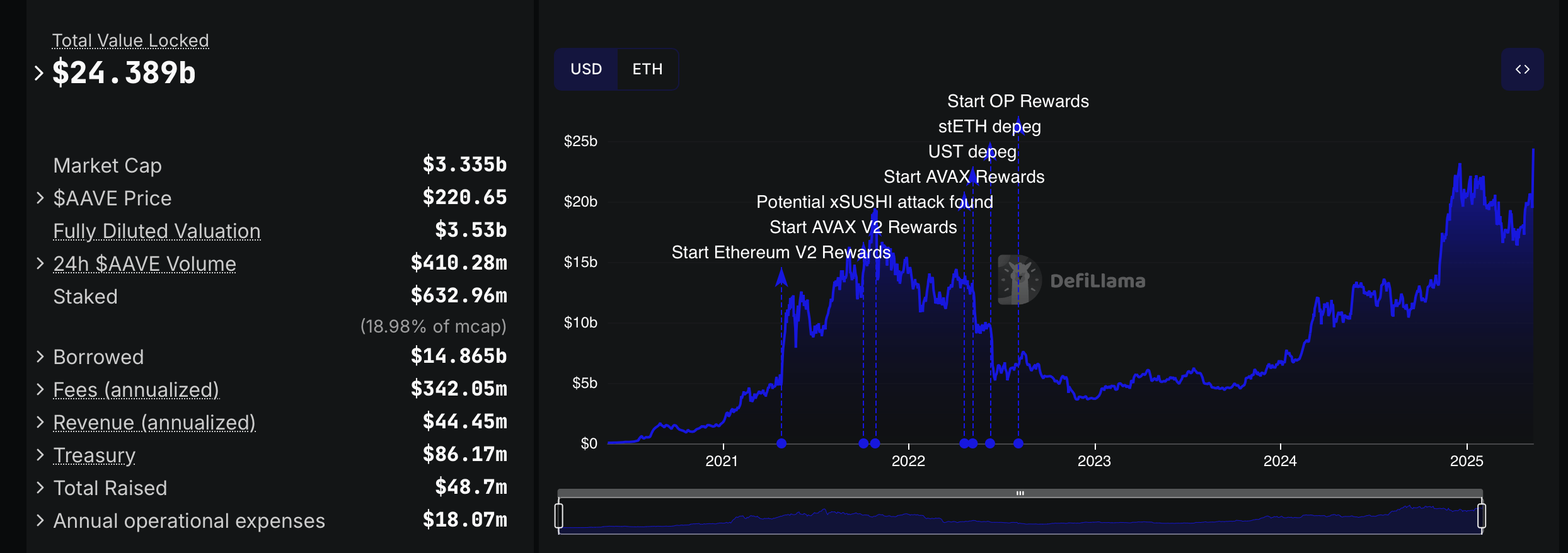 Aave的锁定价值在借贷协议的推动下达到历史新高244亿美元