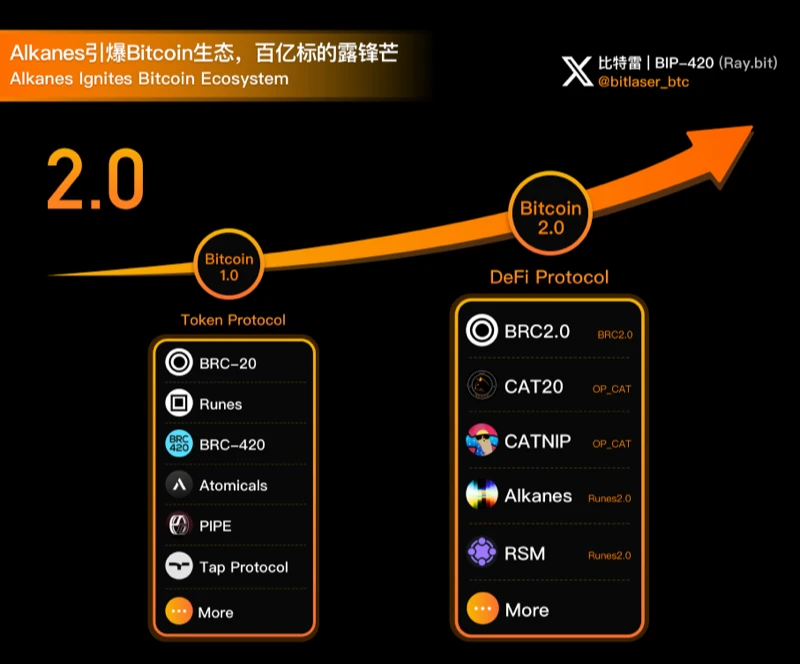 Bitcoin生态逐渐回暖，新一轮“协议大战”即将开启