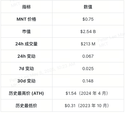 In-depth Analysis of Mantle and Its Native Token MNT