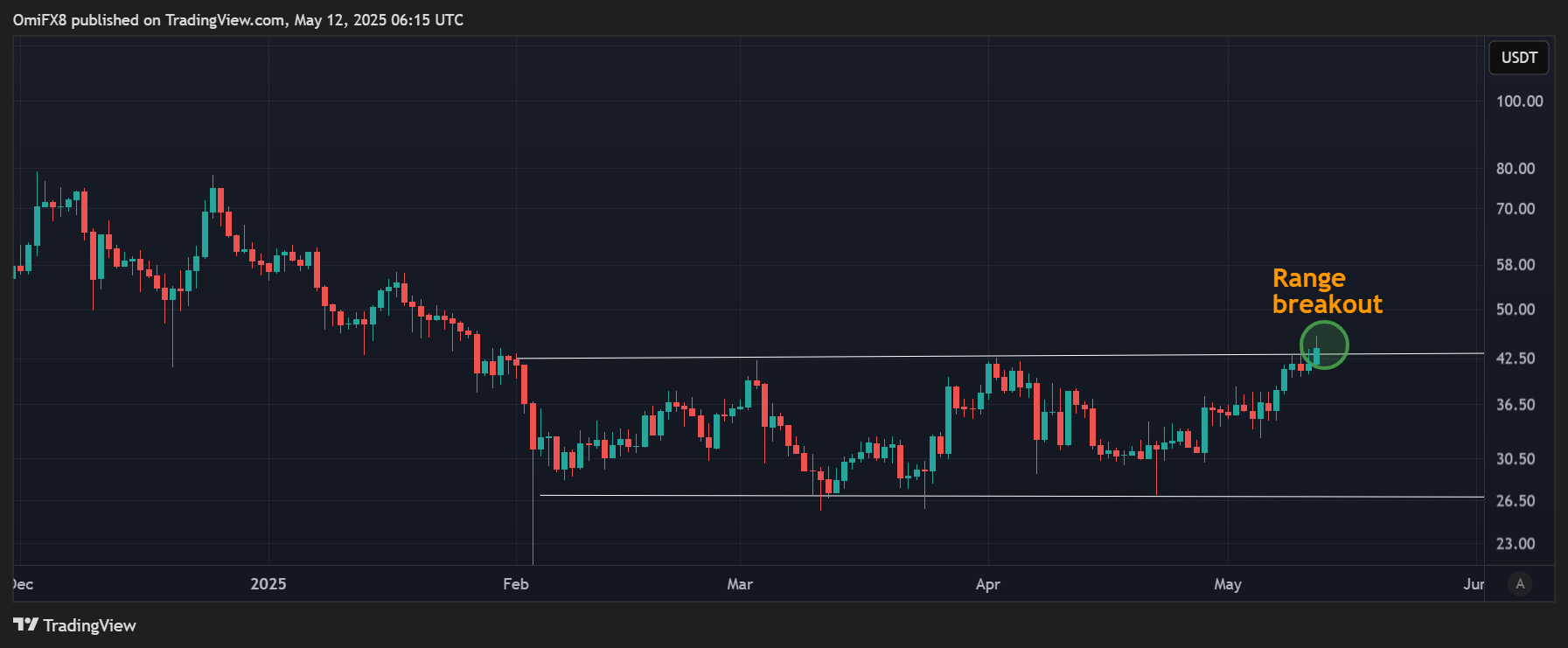 ZEC的日线图。(TradingView/CoinDesk)