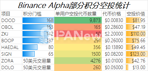 Binance Alpha积分“修罗场”：一场鲸吞九成市场份额的Web3钱包战争