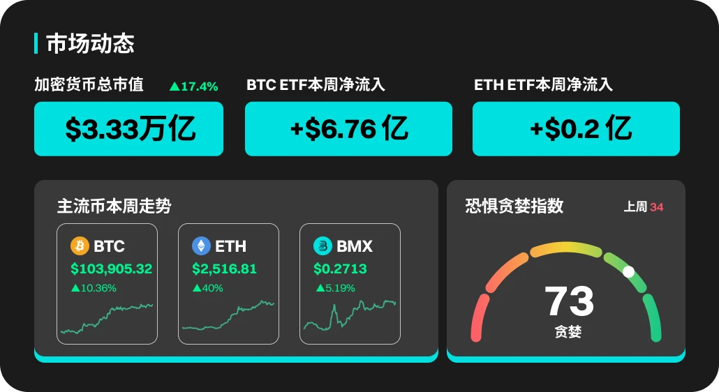 BitMart市场行情周报：BTC ETF实现连续三周净流入
