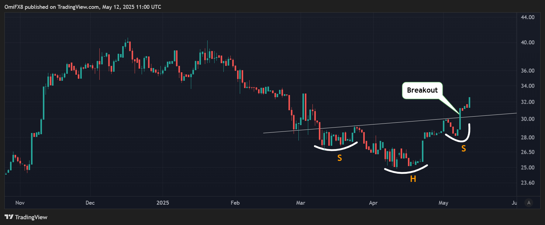 BTC-黄金比率 (TradingView/CoinDesk)