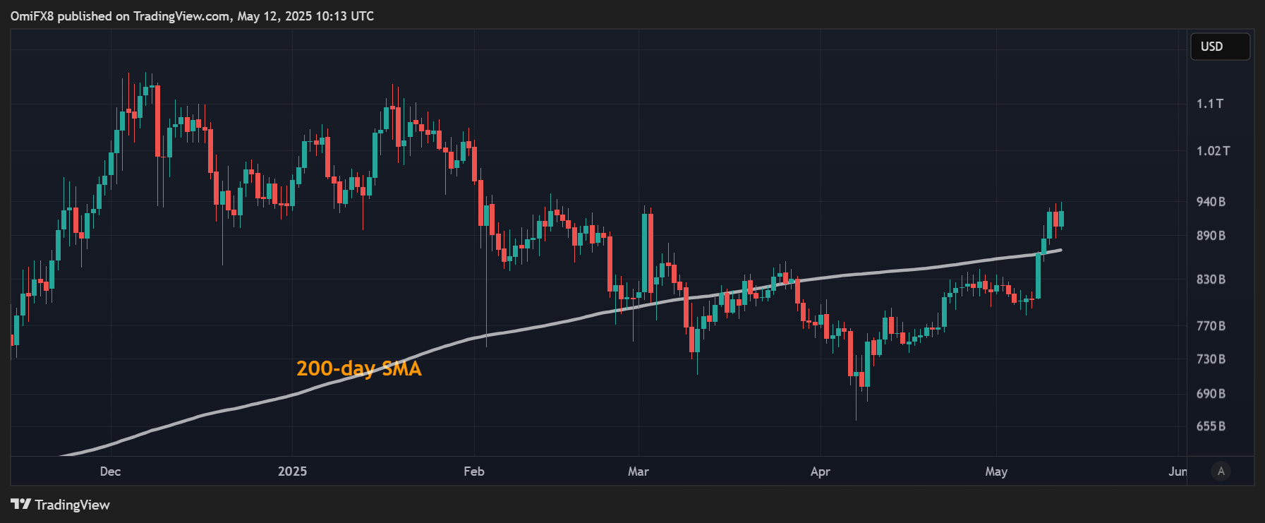 不包括BTC和ETH的总加密市场。（TradingView/CoinDesk）