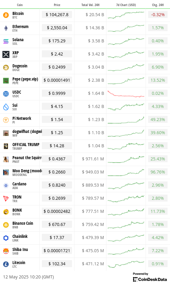 隔夜流动，2025年5月12日（CoinDesk）