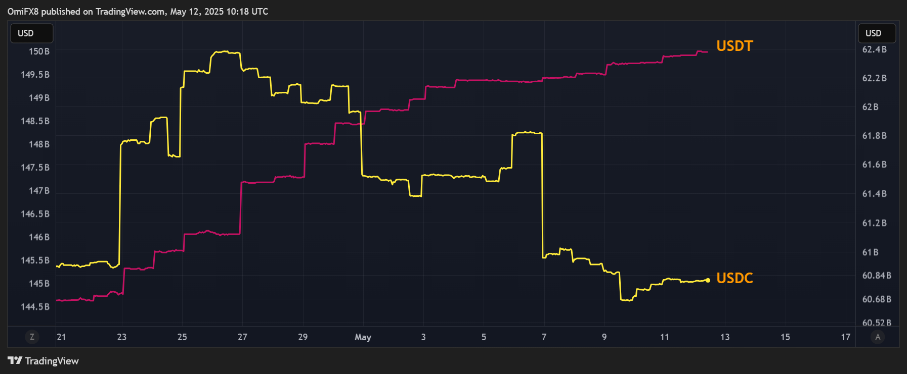 USDC和USDT市场资本的趋势分歧。（TradingView/CoinDesk）