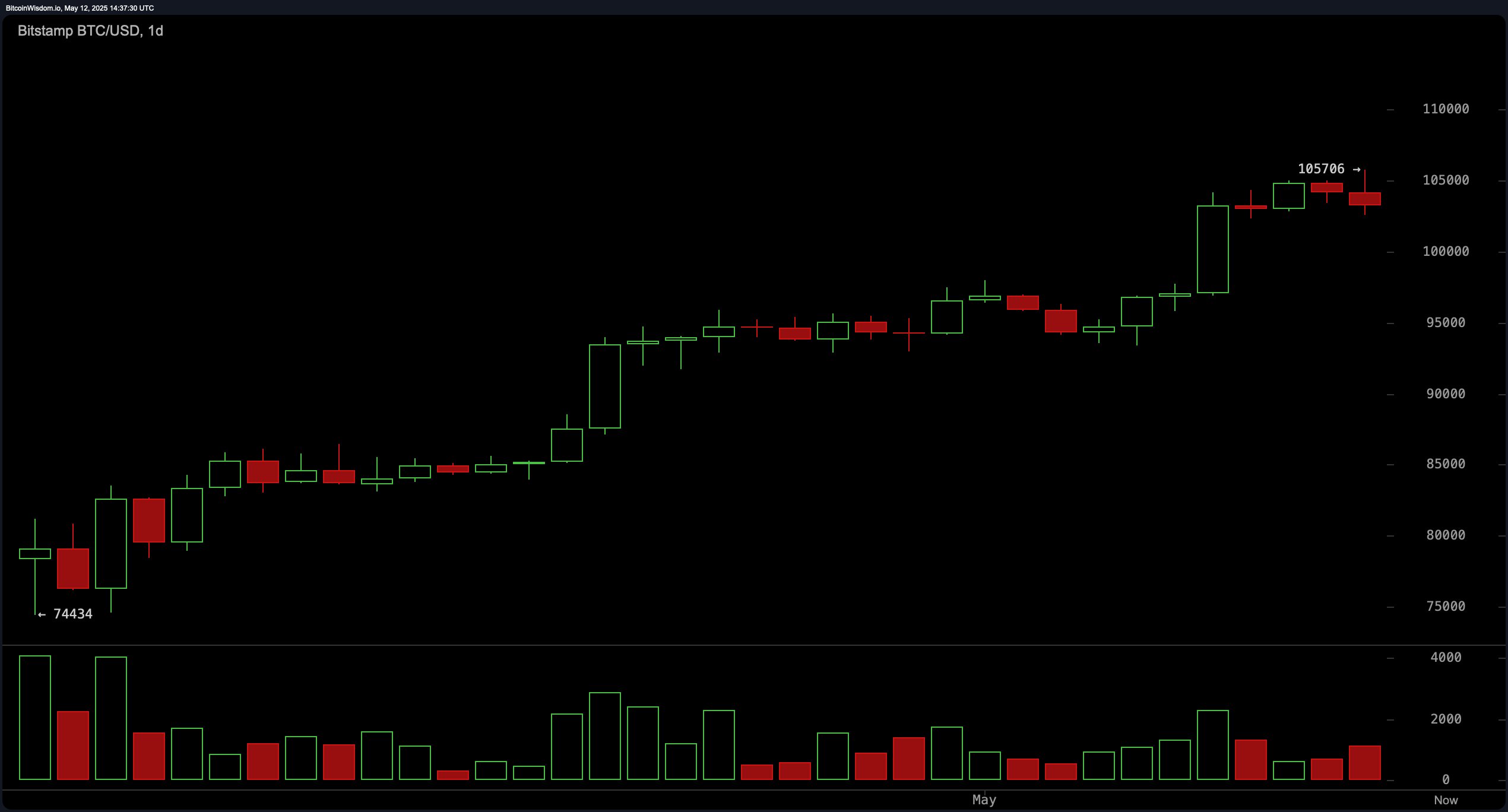 Bitcoin Price Watch: Can Momentum Reignite Above $105,700?