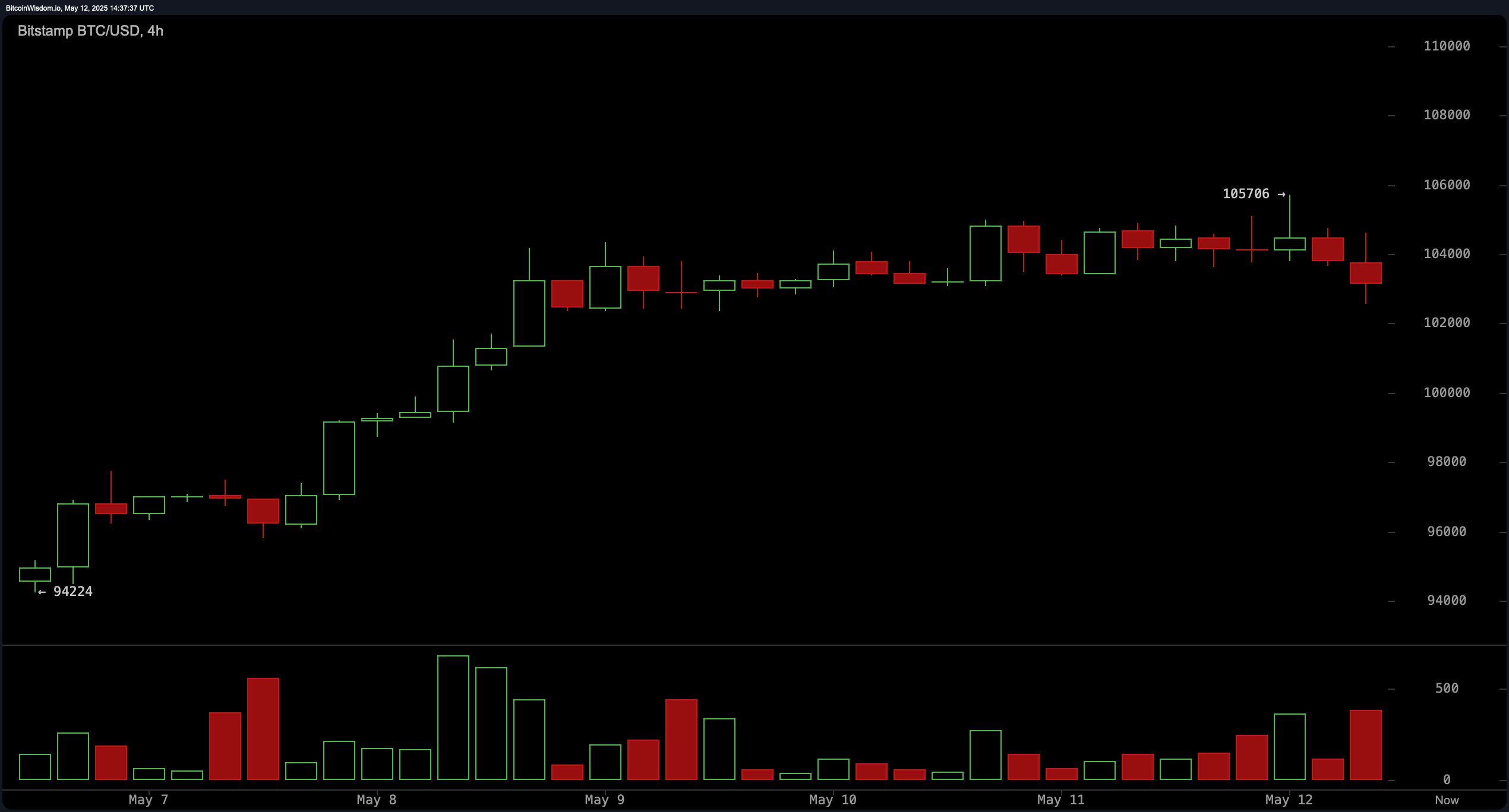 Bitcoin Price Watch: Can Momentum Reignite Above $105,700?