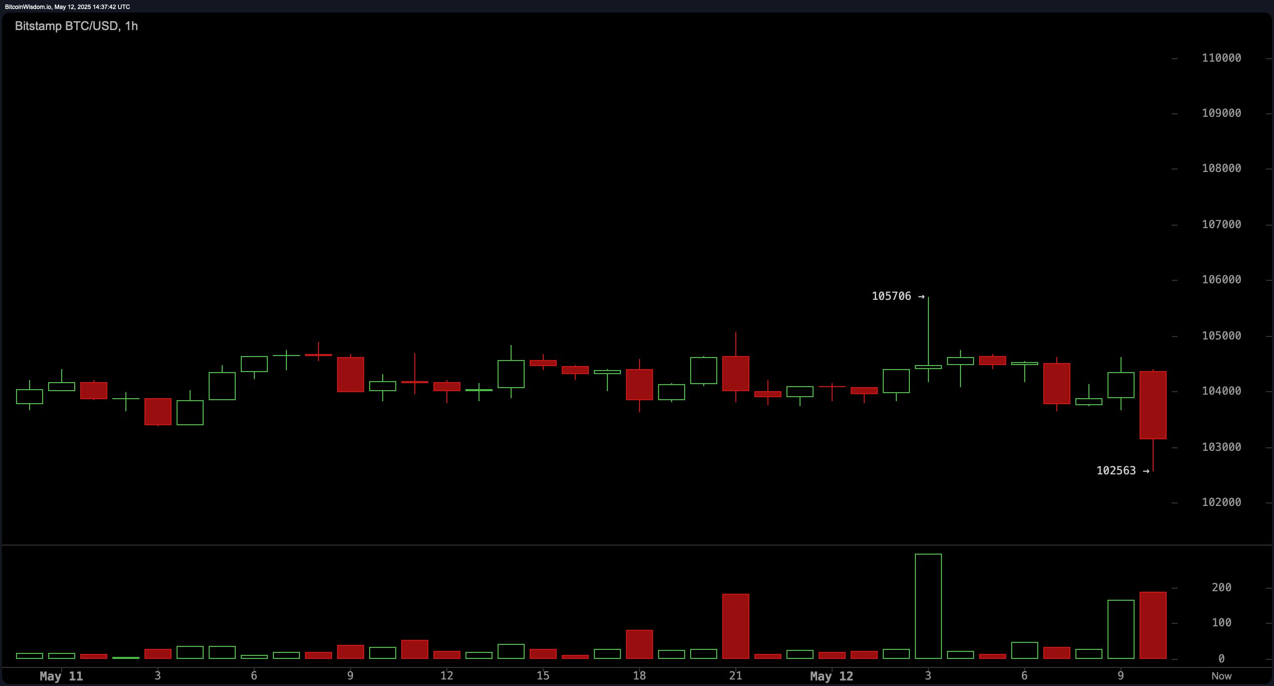 Bitcoin Price Watch: Can Momentum Reignite Above $105,700?