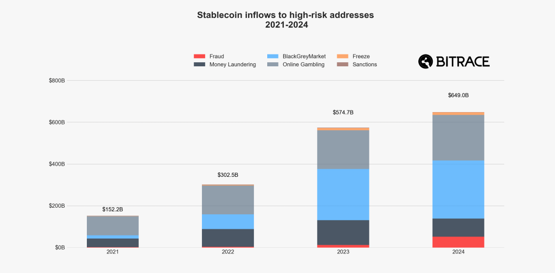Bitrace: 2025 Annual Crypto Crime Report