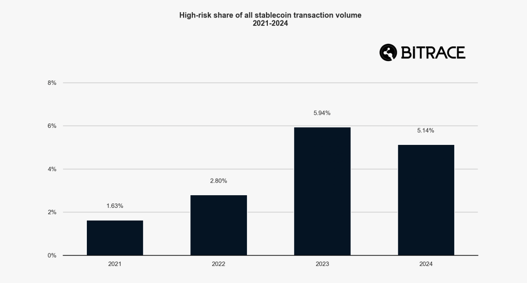 Bitrace: 2025 Annual Crypto Crime Report