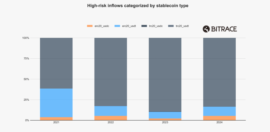 Bitrace: 2025 Annual Crypto Crime Report