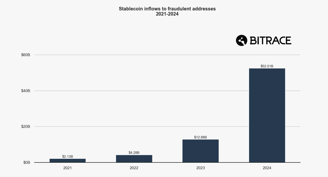 Bitrace: 2025 Annual Crypto Crime Report