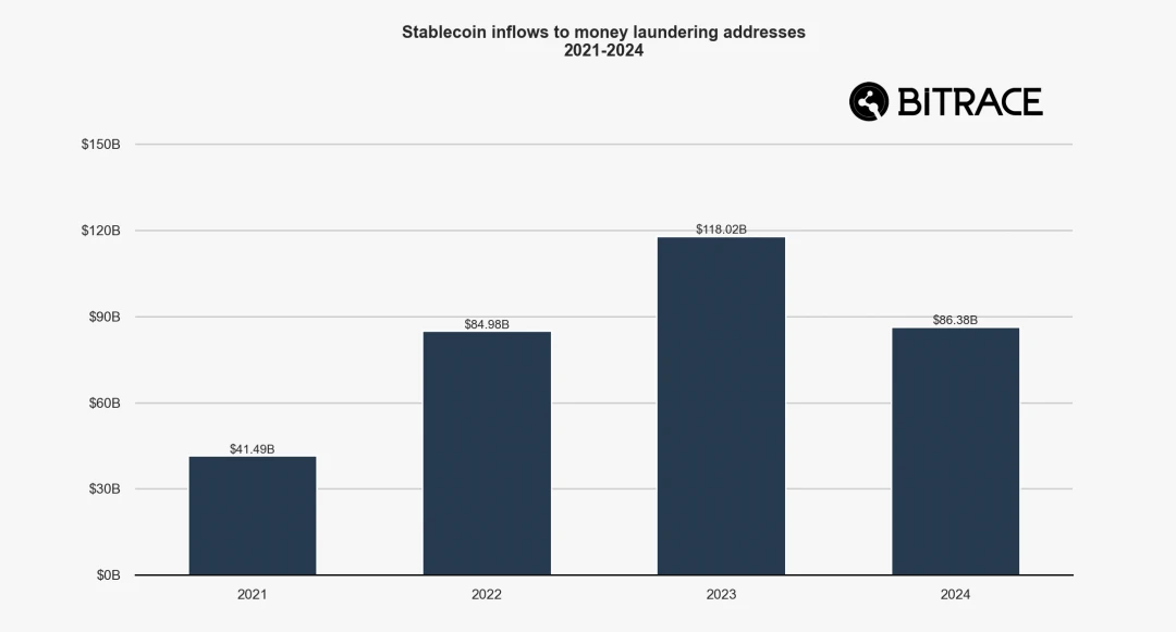 Bitrace: 2025 Annual Crypto Crime Report