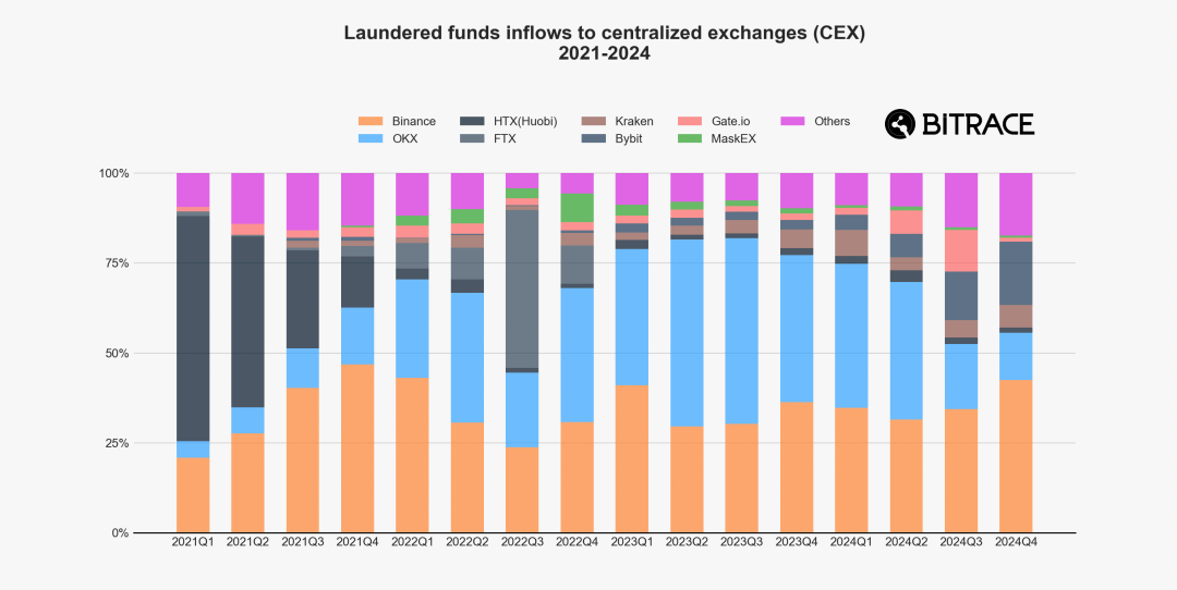 Bitrace: 2025 Annual Crypto Crime Report
