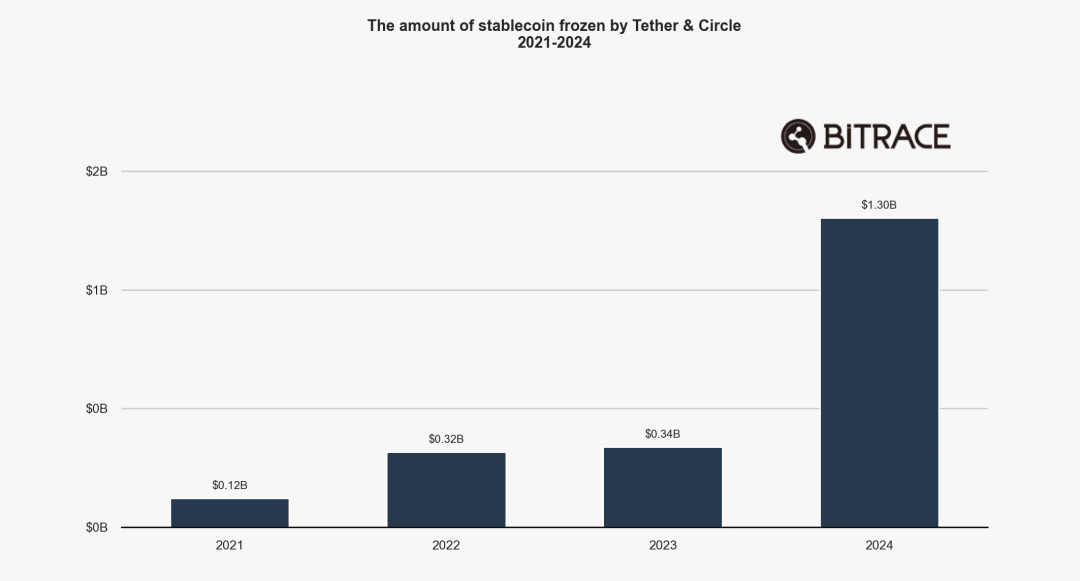 Bitrace: 2025 Annual Crypto Crime Report