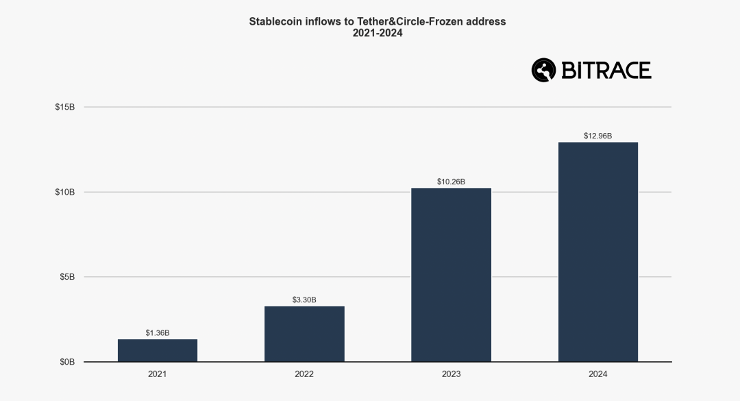 Bitrace: 2025 Annual Crypto Crime Report