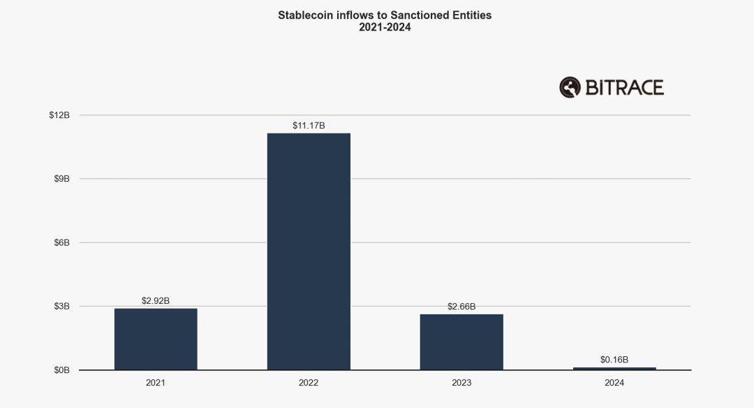 Bitrace: 2025 Annual Crypto Crime Report