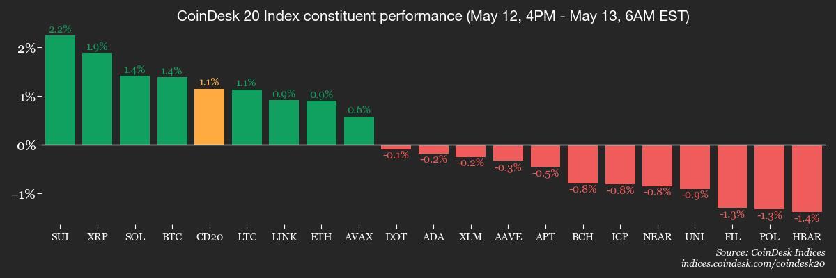 CD20, May 13 2025 (CoinDesk) CD20, May 13 2025 (CoinDesk)