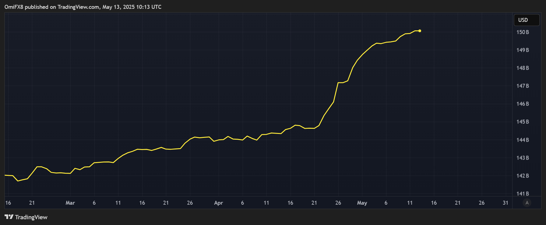 Tether's market cap. (TradingView/CoinDesk) Tether's market cap. (TradingView/CoinDesk)