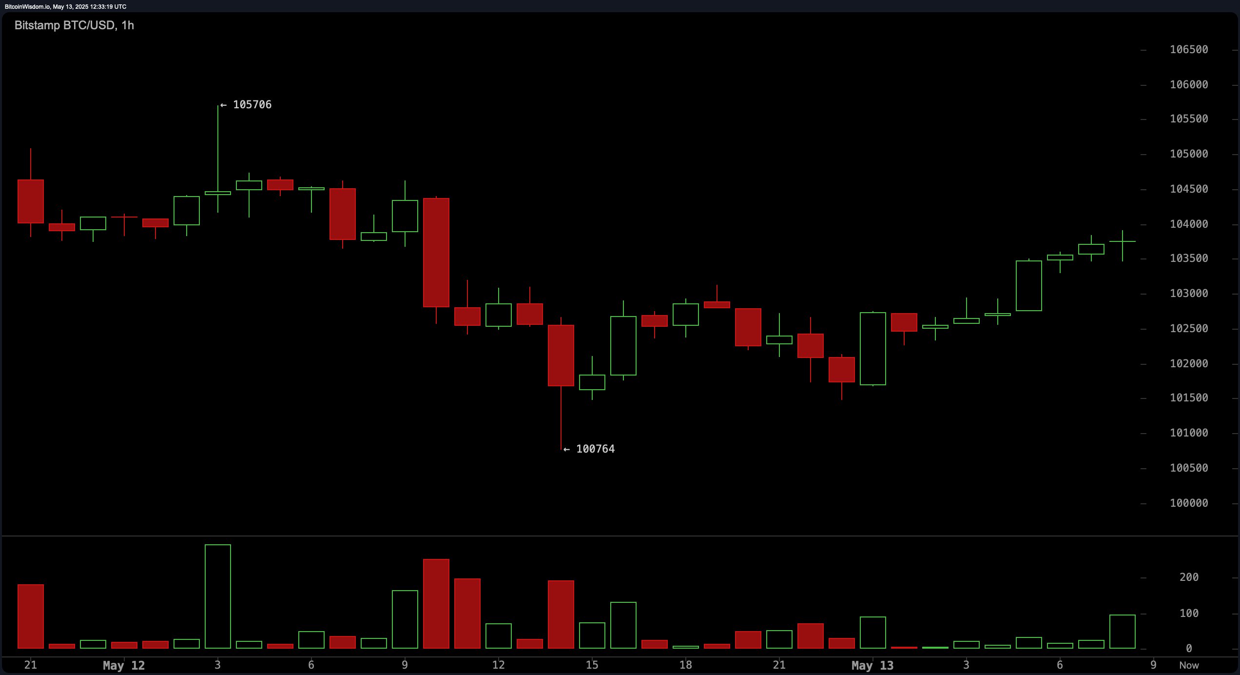Bitcoin Price Watch: Double Top or Launchpad? $105K Level Under Fire