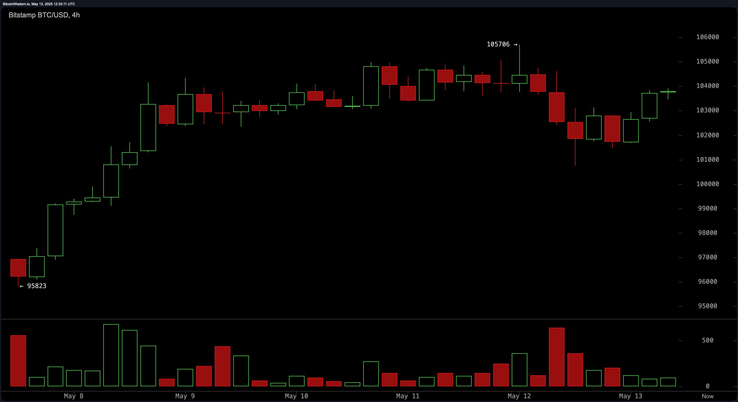 Bitcoin Price Watch: Double Top or Launchpad? $105K Level Under Fire