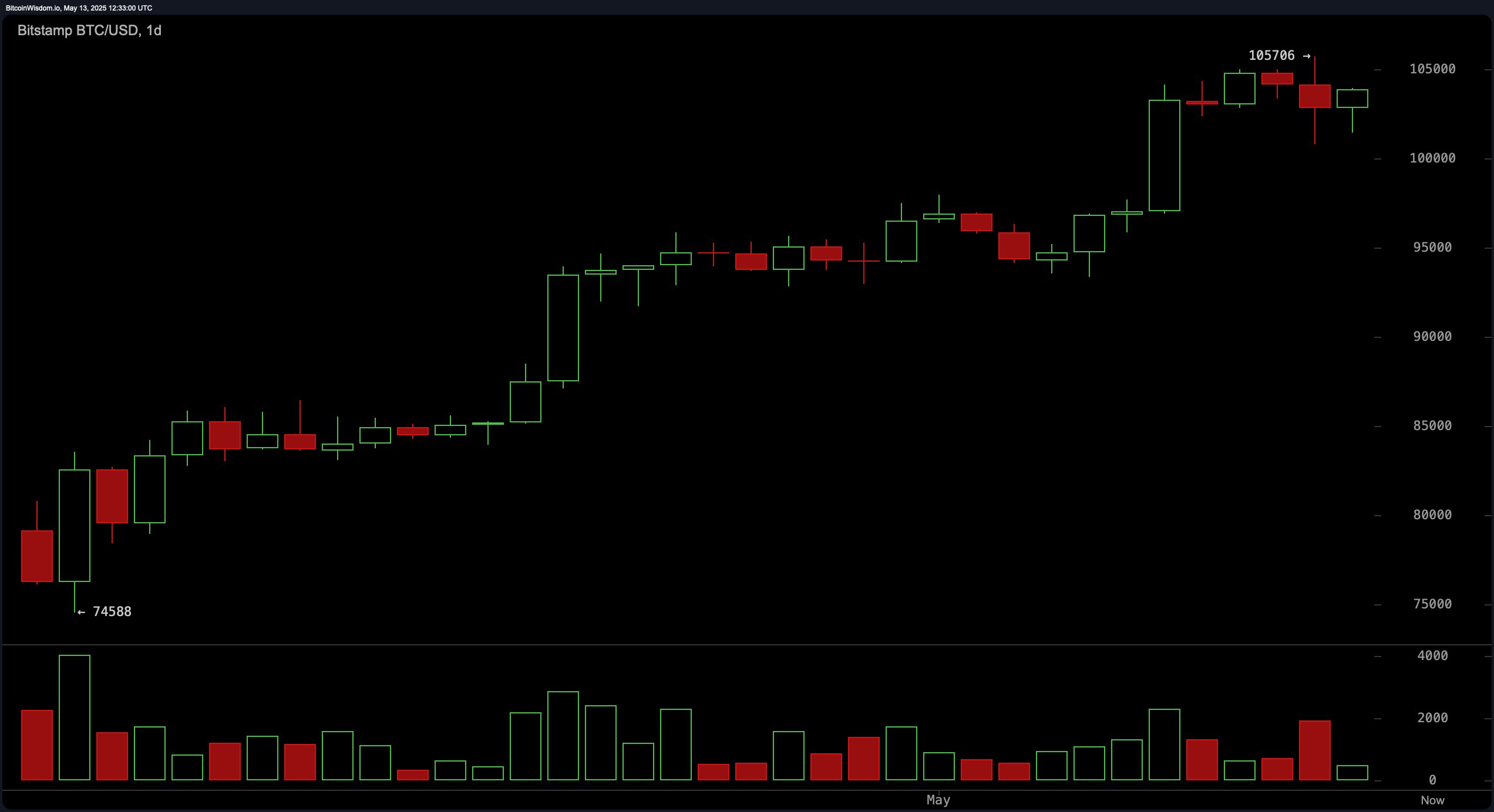 Bitcoin Price Watch: Double Top or Launchpad? $105K Level Under Fire
