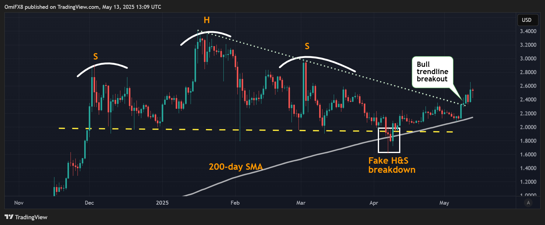 XRP's price chart. (TradingView/CoinDesk) XRP's price chart. (TradingView/CoinDesk)