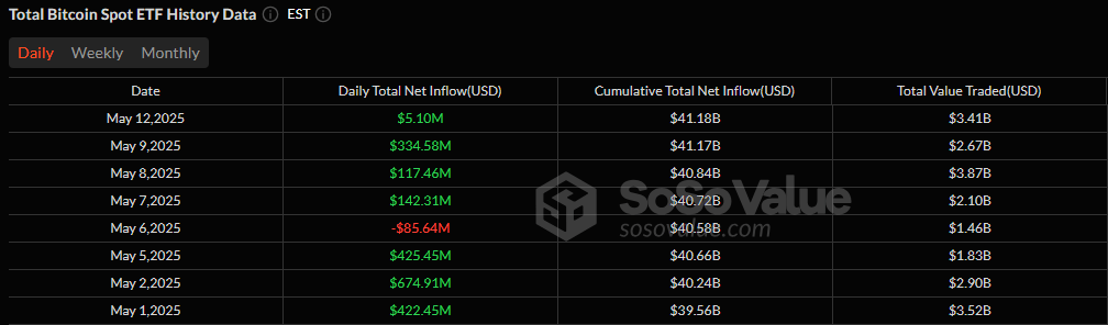 比特币ETF凭借500万美元的净增保持资金流入势头