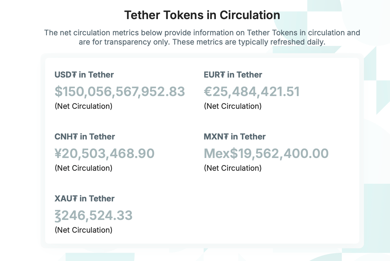 Tether突破1500亿美元里程碑，超越竞争对手数十亿