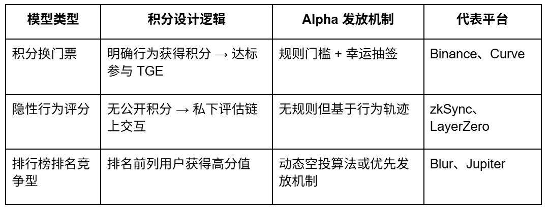 From Grabbing Benefits to Identity: How Points and Alpha Have Been Competing for Users in Web3 Over Five Years