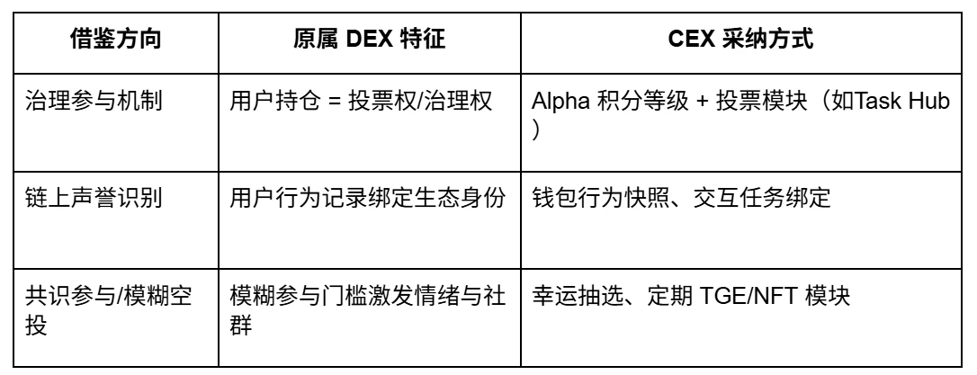 从撸毛到身份：Web3五年，积分和Alpha是怎么抢人的？
