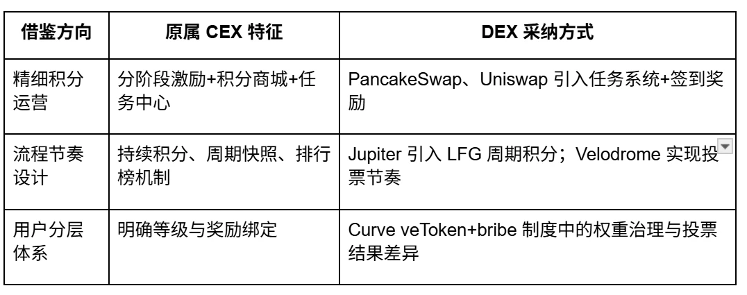 从撸毛到身份：Web3五年，积分和Alpha是怎么抢人的？